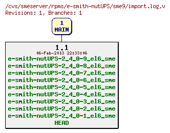 Revisions of rpms/e-smith-nutUPS/sme9/import.log