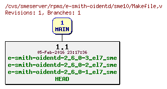 Revisions of rpms/e-smith-oidentd/sme10/Makefile