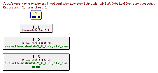 Revisions of rpms/e-smith-oidentd/sme10/e-smith-oidentd-2.6.0-bz11095-systemd.patch