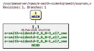 Revisions of rpms/e-smith-oidentd/sme10/sources