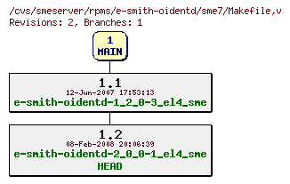 Revisions of rpms/e-smith-oidentd/sme7/Makefile