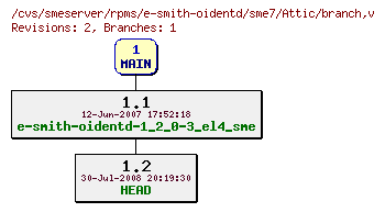 Revisions of rpms/e-smith-oidentd/sme7/branch