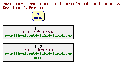 Revisions of rpms/e-smith-oidentd/sme7/e-smith-oidentd.spec