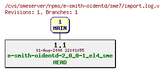 Revisions of rpms/e-smith-oidentd/sme7/import.log