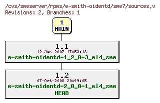 Revisions of rpms/e-smith-oidentd/sme7/sources