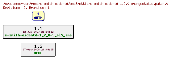 Revisions of rpms/e-smith-oidentd/sme8/e-smith-oidentd-1.2.0-changestatus.patch