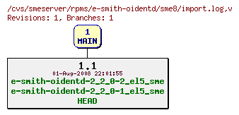 Revisions of rpms/e-smith-oidentd/sme8/import.log