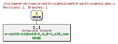 Revisions of rpms/e-smith-oidentd/sme9/e-smith-oidentd.spec