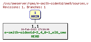 Revisions of rpms/e-smith-oidentd/sme9/sources