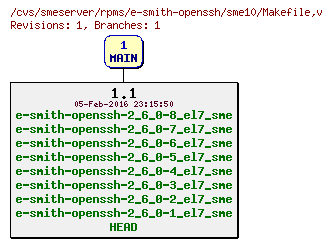 Revisions of rpms/e-smith-openssh/sme10/Makefile