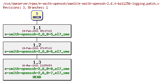 Revisions of rpms/e-smith-openssh/sme10/e-smith-openssh-2.6.0-bz11256-logging.patch