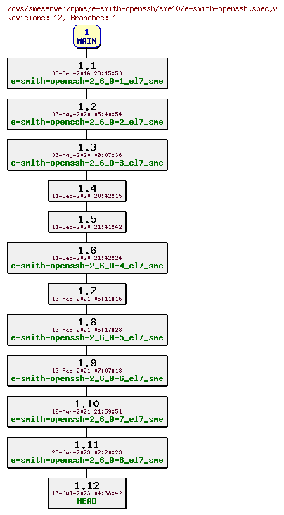 Revisions of rpms/e-smith-openssh/sme10/e-smith-openssh.spec