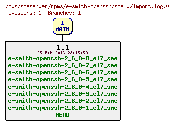 Revisions of rpms/e-smith-openssh/sme10/import.log