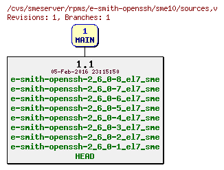 Revisions of rpms/e-smith-openssh/sme10/sources
