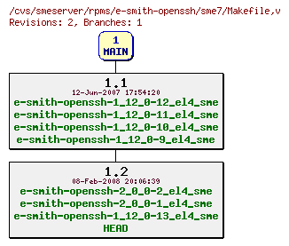 Revisions of rpms/e-smith-openssh/sme7/Makefile