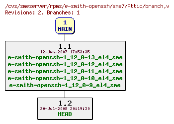 Revisions of rpms/e-smith-openssh/sme7/branch