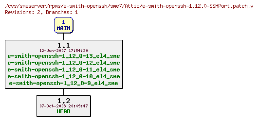 Revisions of rpms/e-smith-openssh/sme7/e-smith-openssh-1.12.0-SSHPort.patch