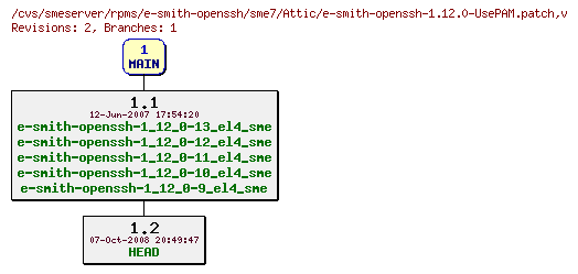 Revisions of rpms/e-smith-openssh/sme7/e-smith-openssh-1.12.0-UsePAM.patch