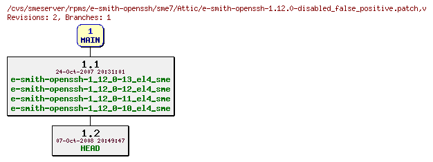 Revisions of rpms/e-smith-openssh/sme7/e-smith-openssh-1.12.0-disabled_false_positive.patch