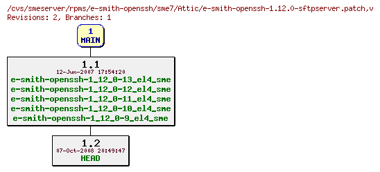 Revisions of rpms/e-smith-openssh/sme7/e-smith-openssh-1.12.0-sftpserver.patch