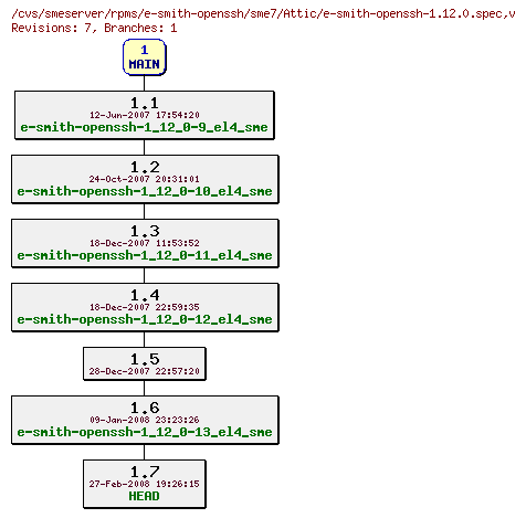 Revisions of rpms/e-smith-openssh/sme7/e-smith-openssh-1.12.0.spec