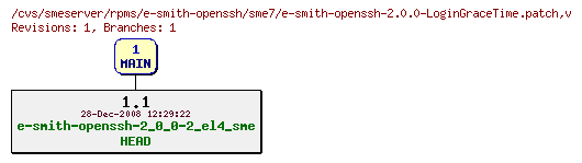 Revisions of rpms/e-smith-openssh/sme7/e-smith-openssh-2.0.0-LoginGraceTime.patch