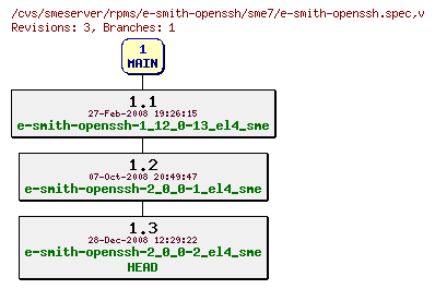 Revisions of rpms/e-smith-openssh/sme7/e-smith-openssh.spec