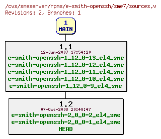 Revisions of rpms/e-smith-openssh/sme7/sources