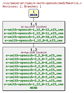 Revisions of rpms/e-smith-openssh/sme8/Makefile