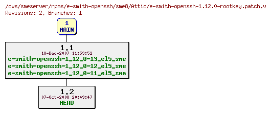 Revisions of rpms/e-smith-openssh/sme8/e-smith-openssh-1.12.0-rootkey.patch