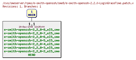 Revisions of rpms/e-smith-openssh/sme8/e-smith-openssh-2.2.0-LoginGraceTime.patch
