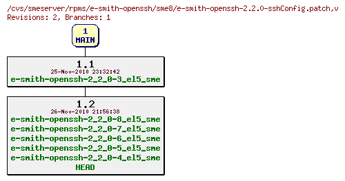 Revisions of rpms/e-smith-openssh/sme8/e-smith-openssh-2.2.0-sshConfig.patch