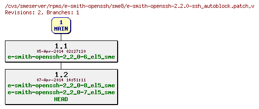 Revisions of rpms/e-smith-openssh/sme8/e-smith-openssh-2.2.0-ssh_autoblock.patch