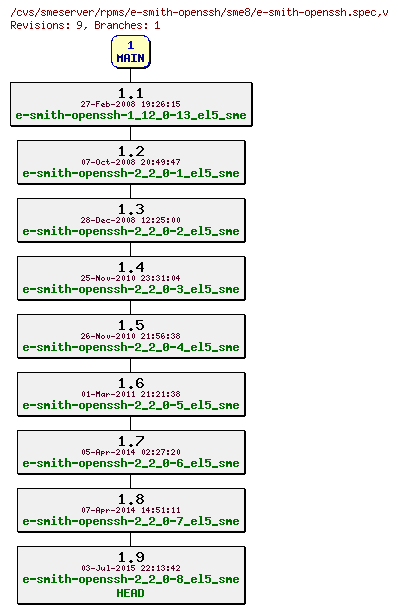 Revisions of rpms/e-smith-openssh/sme8/e-smith-openssh.spec