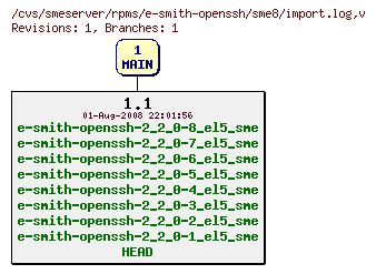 Revisions of rpms/e-smith-openssh/sme8/import.log