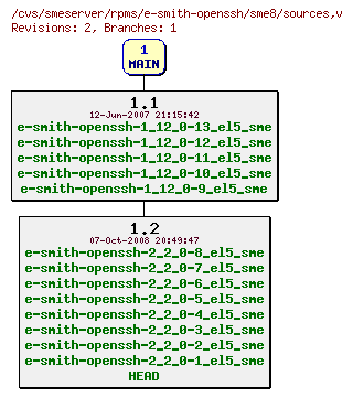 Revisions of rpms/e-smith-openssh/sme8/sources