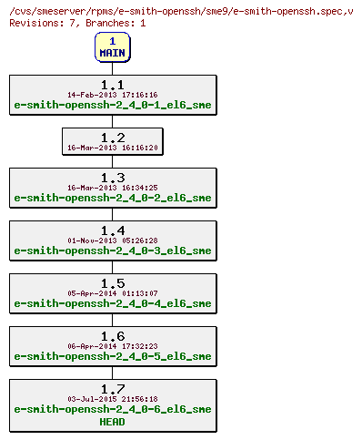 Revisions of rpms/e-smith-openssh/sme9/e-smith-openssh.spec