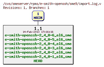 Revisions of rpms/e-smith-openssh/sme9/import.log