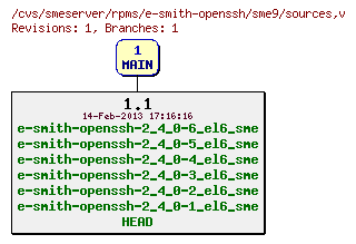 Revisions of rpms/e-smith-openssh/sme9/sources