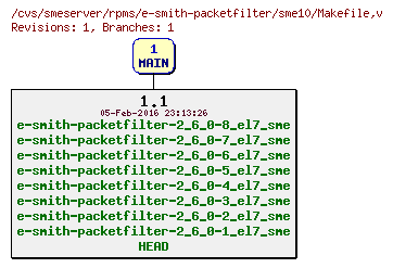 Revisions of rpms/e-smith-packetfilter/sme10/Makefile