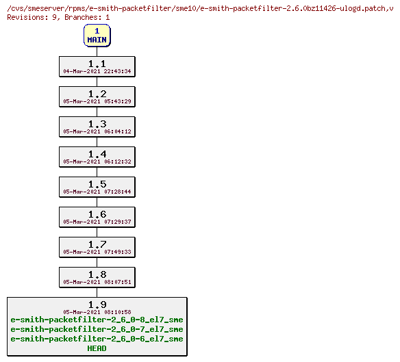 Revisions of rpms/e-smith-packetfilter/sme10/e-smith-packetfilter-2.6.0bz11426-ulogd.patch