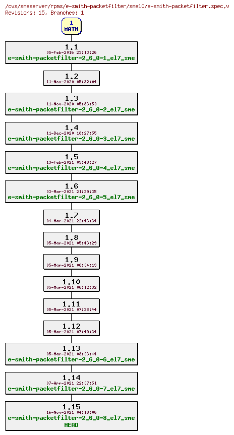 Revisions of rpms/e-smith-packetfilter/sme10/e-smith-packetfilter.spec