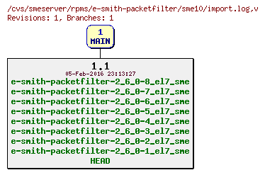 Revisions of rpms/e-smith-packetfilter/sme10/import.log