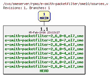 Revisions of rpms/e-smith-packetfilter/sme10/sources