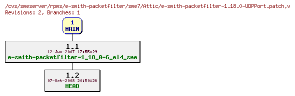 Revisions of rpms/e-smith-packetfilter/sme7/e-smith-packetfilter-1.18.0-UDPPort.patch