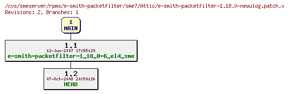 Revisions of rpms/e-smith-packetfilter/sme7/e-smith-packetfilter-1.18.0-newulog.patch