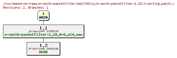 Revisions of rpms/e-smith-packetfilter/sme7/e-smith-packetfilter-1.18.0-sorting.patch