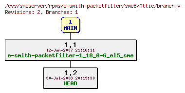 Revisions of rpms/e-smith-packetfilter/sme8/branch