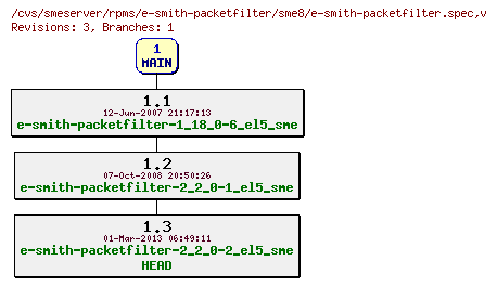 Revisions of rpms/e-smith-packetfilter/sme8/e-smith-packetfilter.spec