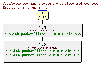 Revisions of rpms/e-smith-packetfilter/sme8/sources